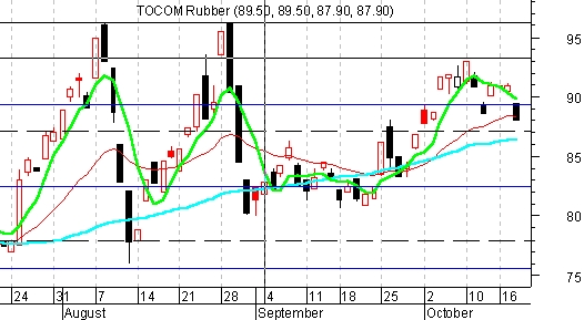 TOCOM Rubber per 18 Oktober 2000